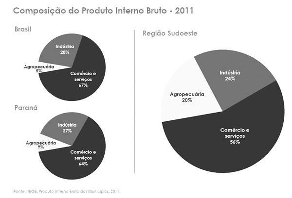 Indústria