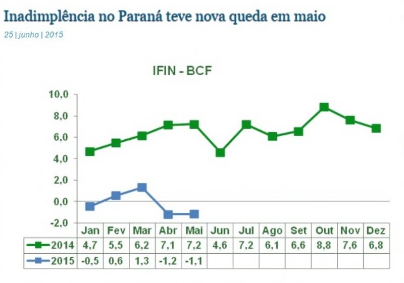 Inadimplência no Paraná