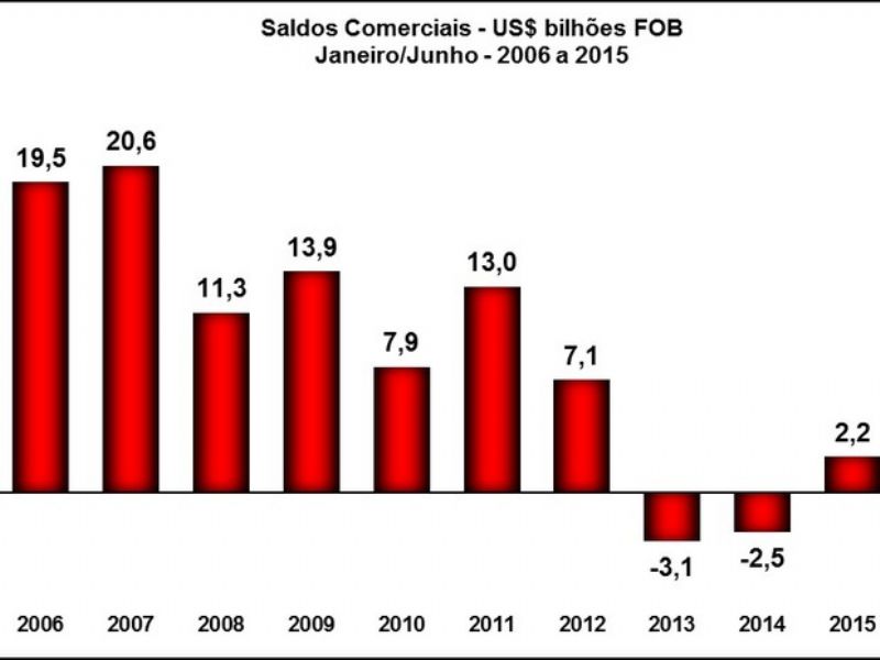 Balança Comercial