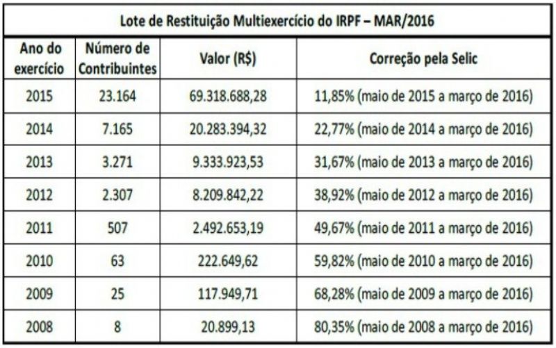Restituição