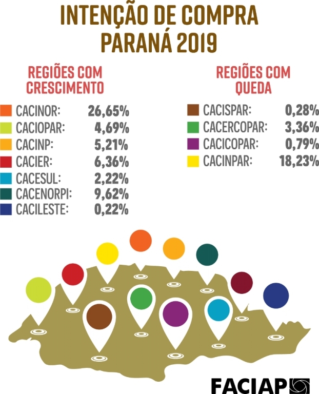 Intenção de compra cresce no Paraná em 2019