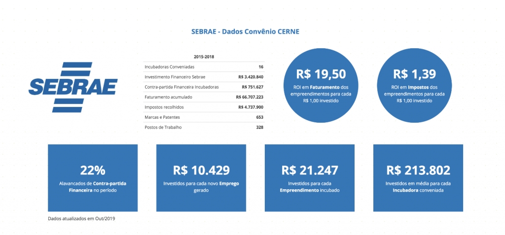 Startups de incubadoras apoiadas pelo Sebrae/PR geraram quase 20 vezes o valor investido