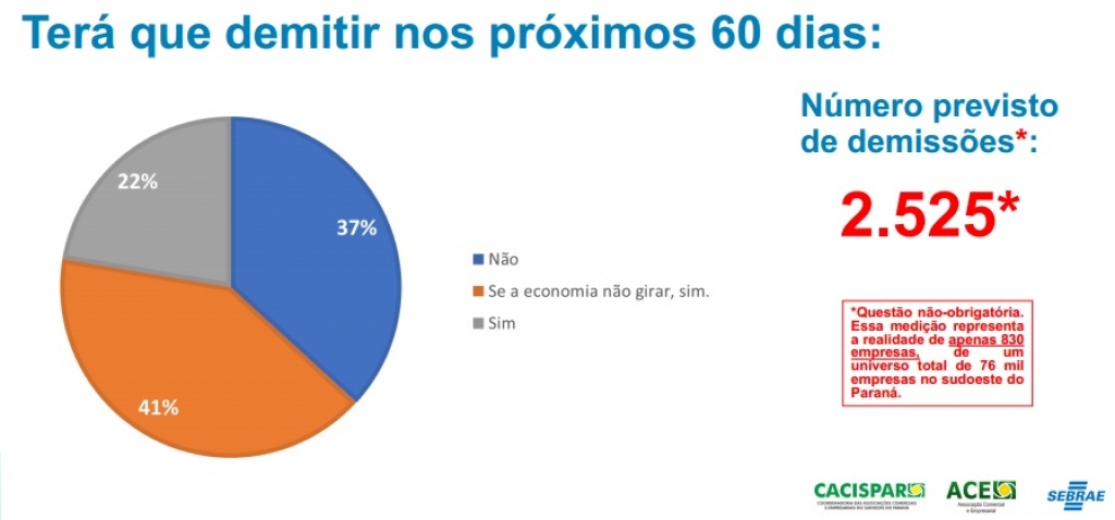 Pesquisa da Cacispar e Sebrae/PR revela cenário  difícil para a economia da região Sudoeste